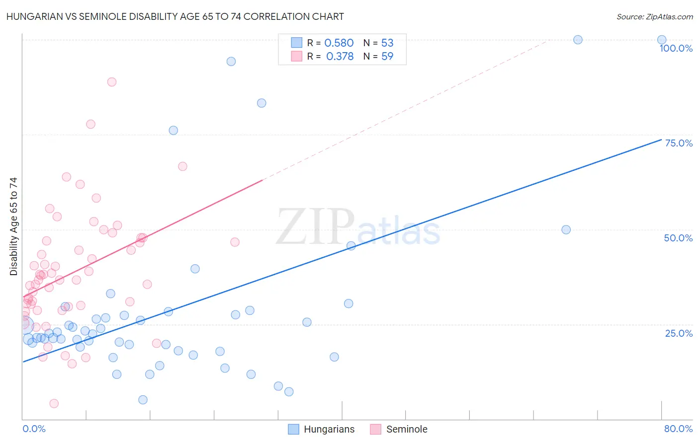 Hungarian vs Seminole Disability Age 65 to 74
