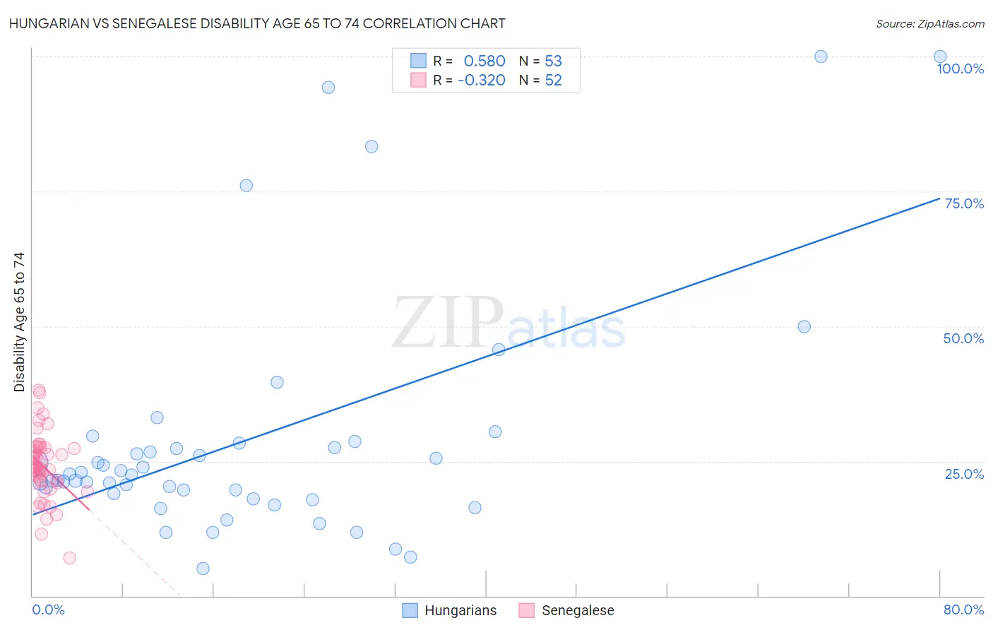 Hungarian vs Senegalese Disability Age 65 to 74