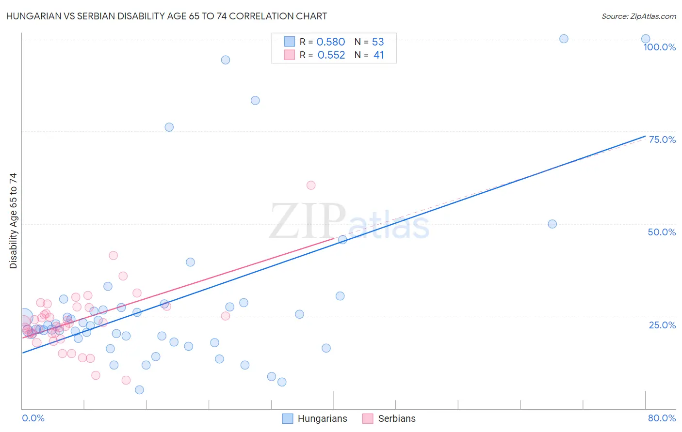 Hungarian vs Serbian Disability Age 65 to 74