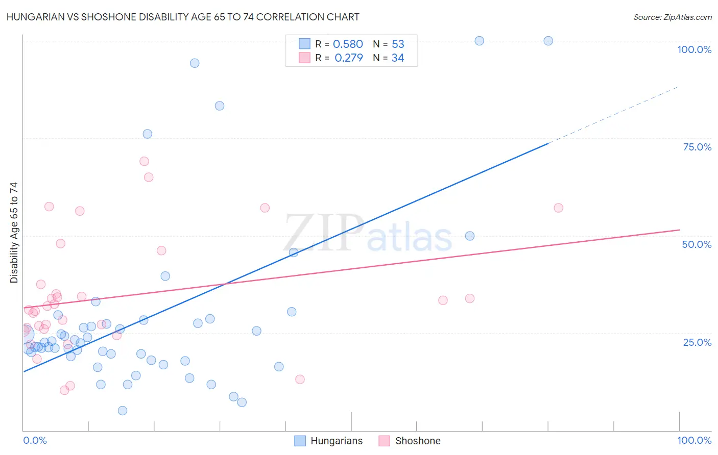 Hungarian vs Shoshone Disability Age 65 to 74