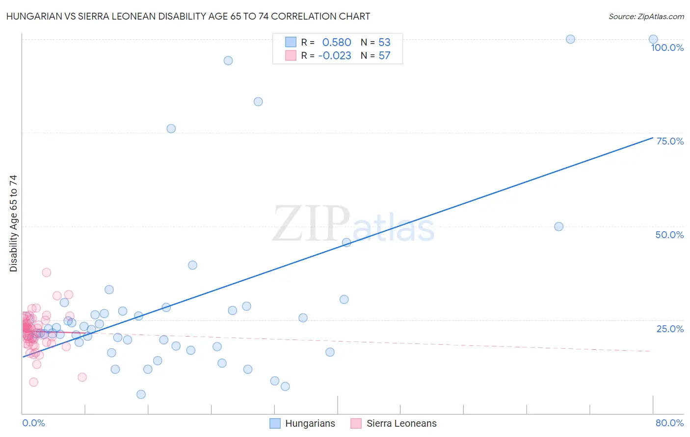 Hungarian vs Sierra Leonean Disability Age 65 to 74