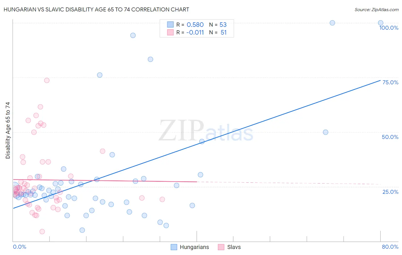 Hungarian vs Slavic Disability Age 65 to 74