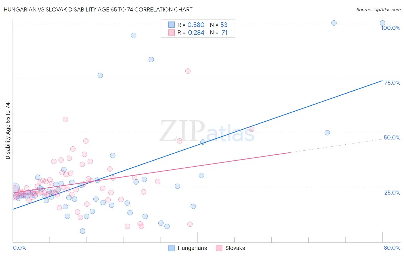 Hungarian vs Slovak Disability Age 65 to 74
