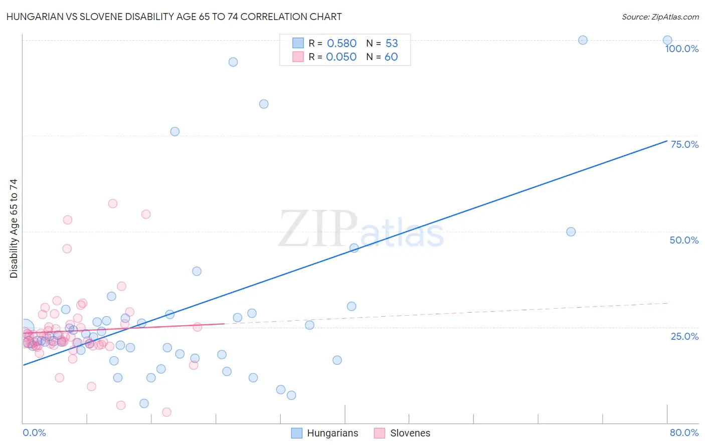 Hungarian vs Slovene Disability Age 65 to 74