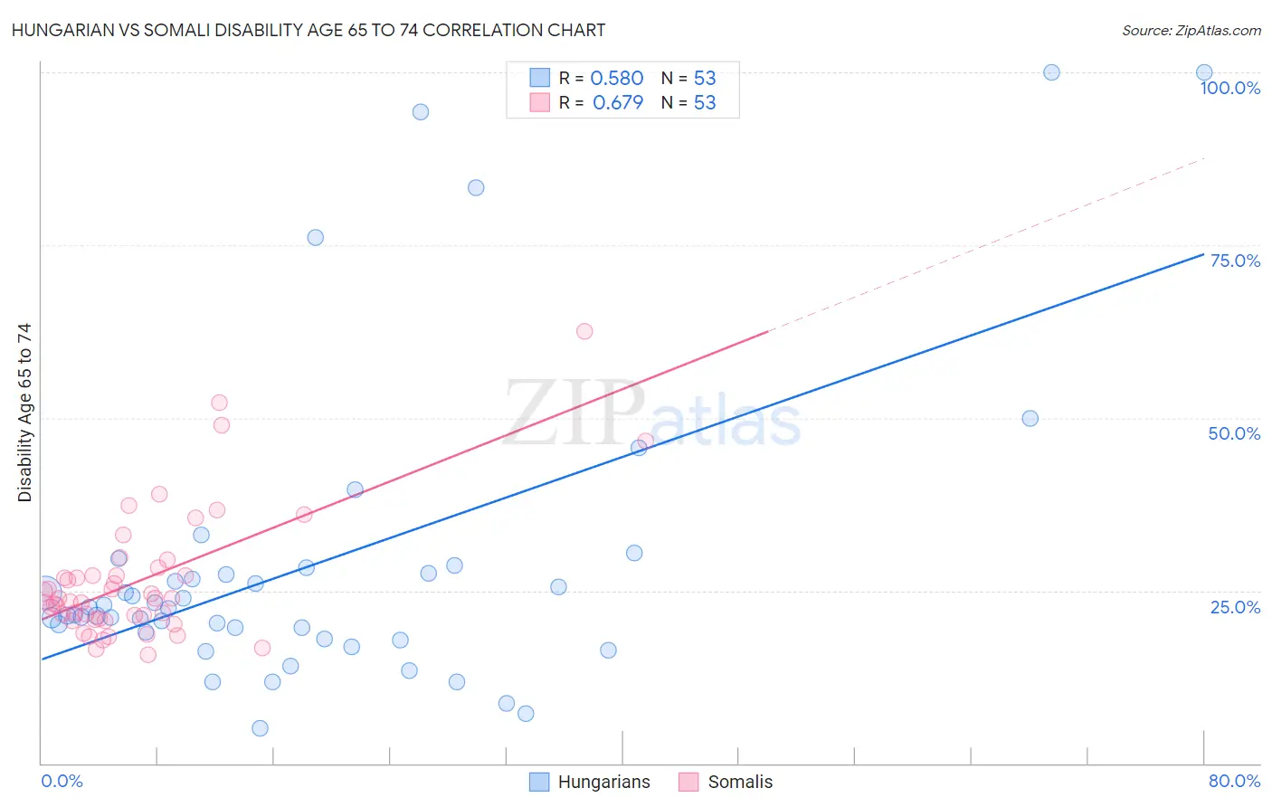 Hungarian vs Somali Disability Age 65 to 74