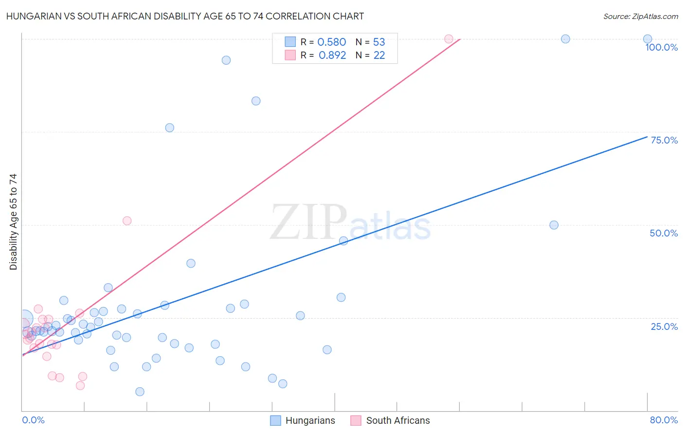 Hungarian vs South African Disability Age 65 to 74