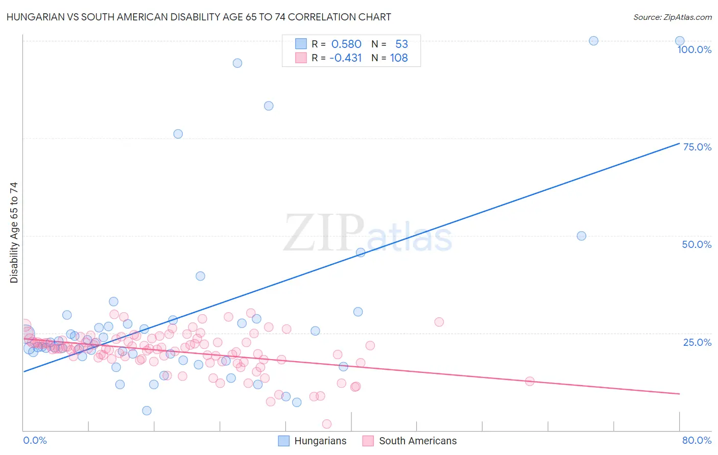 Hungarian vs South American Disability Age 65 to 74