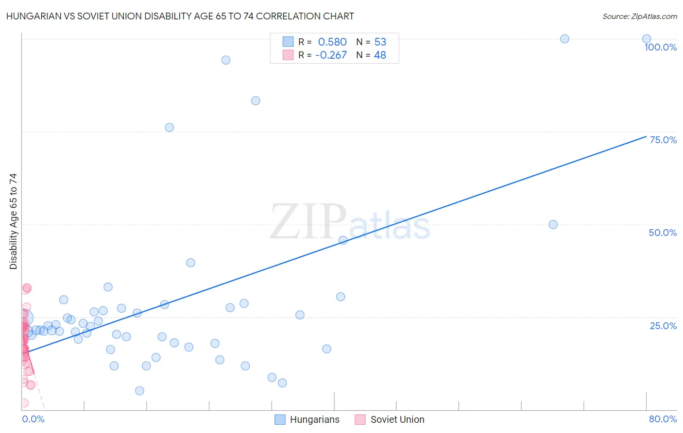 Hungarian vs Soviet Union Disability Age 65 to 74