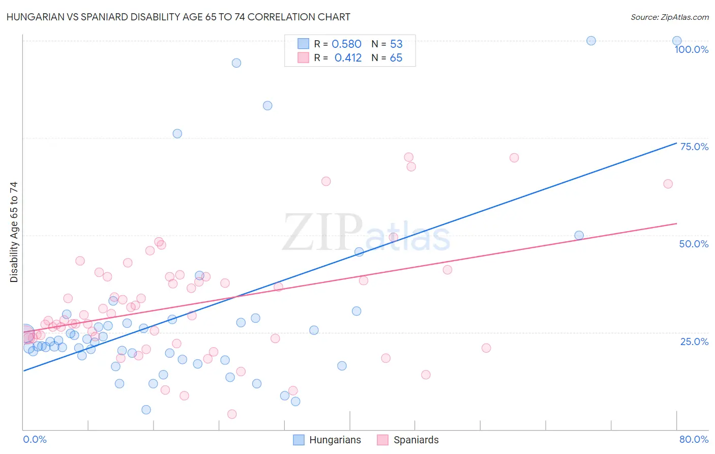 Hungarian vs Spaniard Disability Age 65 to 74