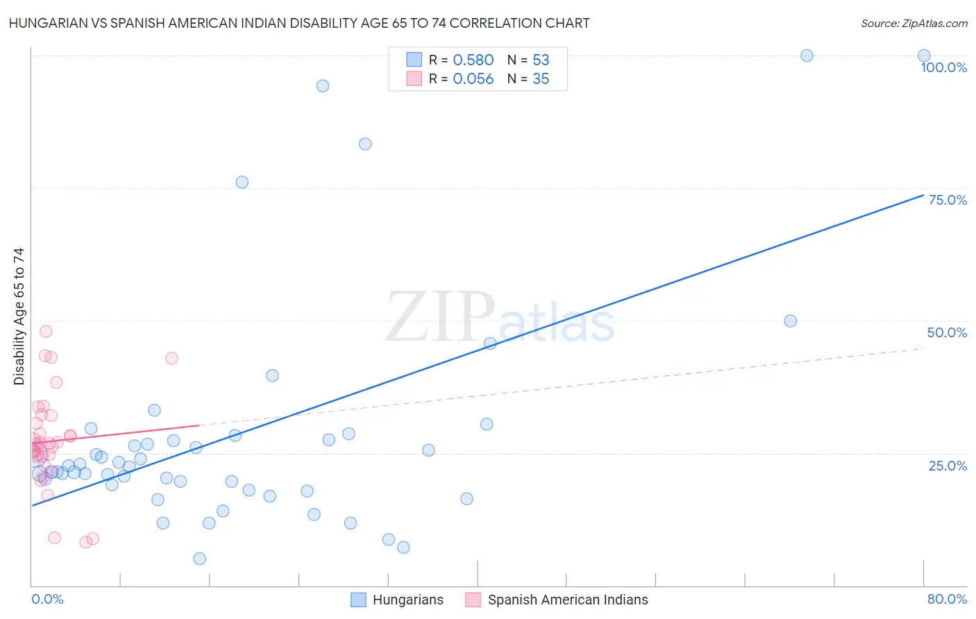Hungarian vs Spanish American Indian Disability Age 65 to 74