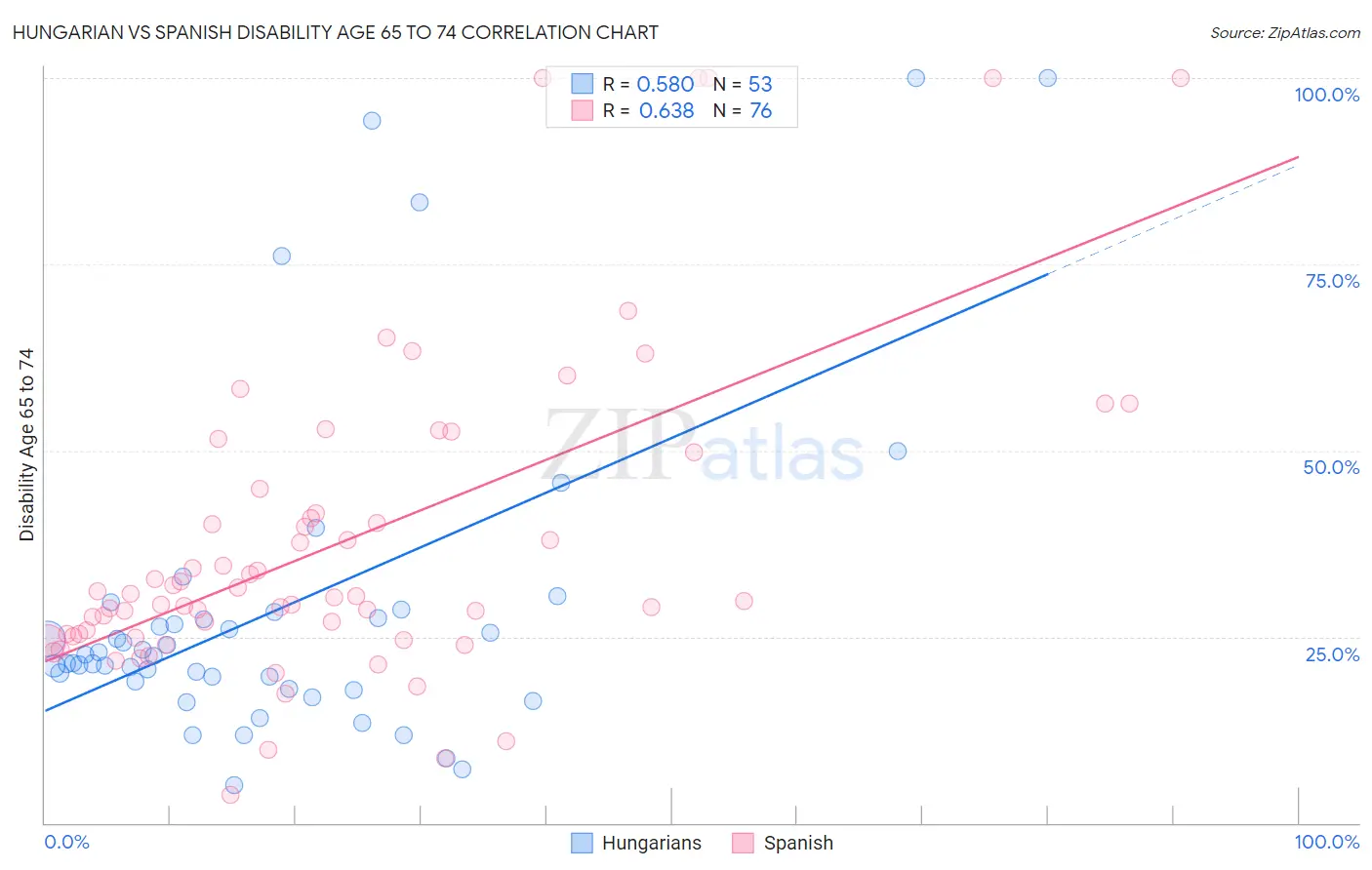 Hungarian vs Spanish Disability Age 65 to 74
