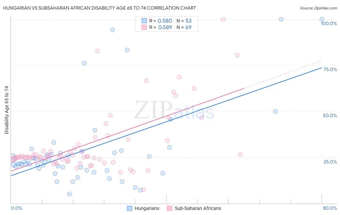 Hungarian vs Subsaharan African Disability Age 65 to 74