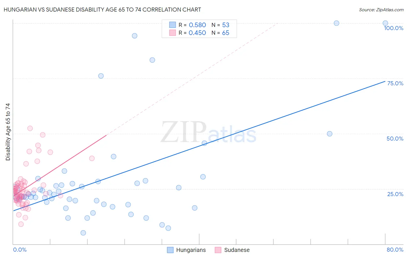Hungarian vs Sudanese Disability Age 65 to 74