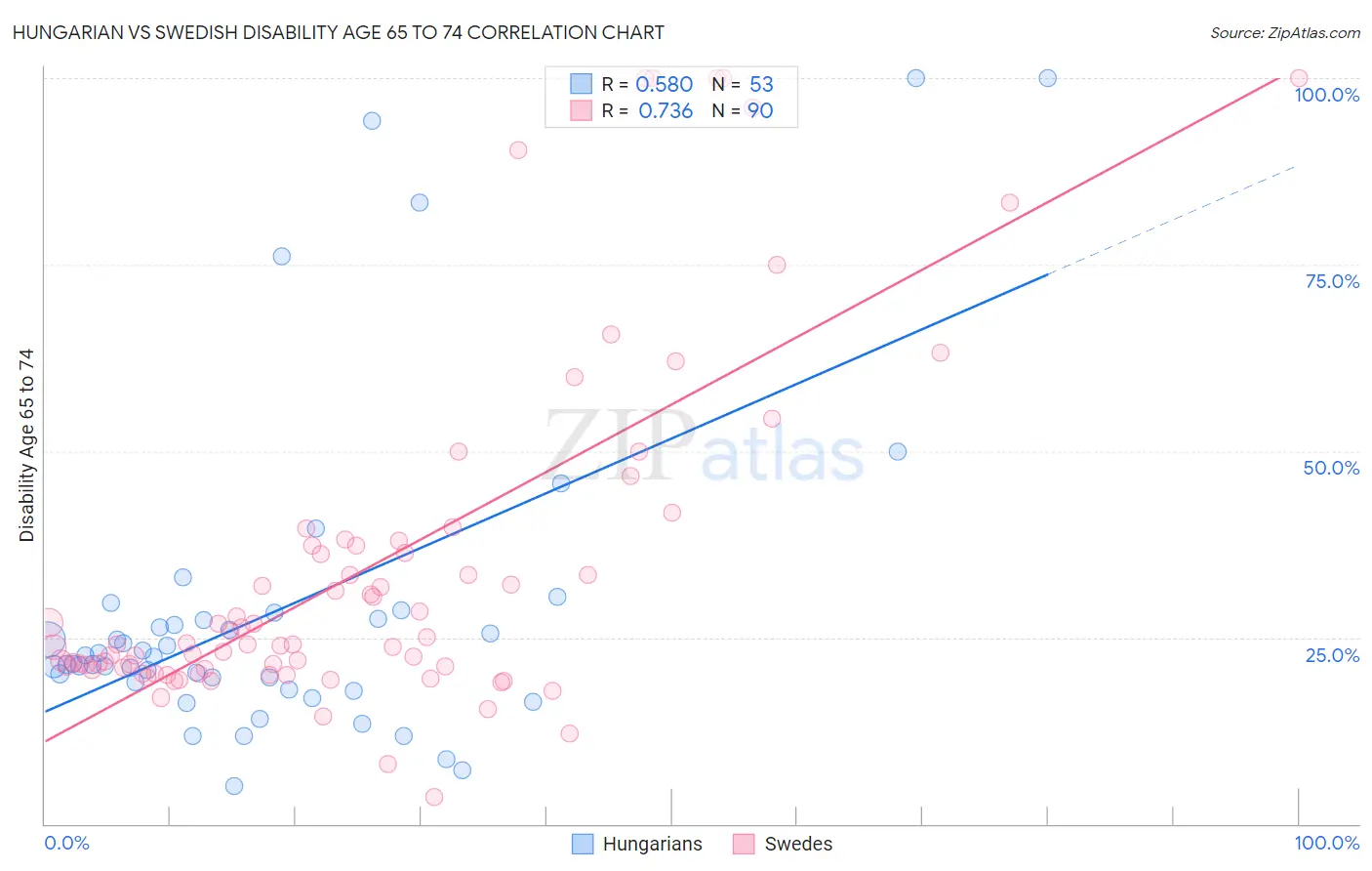 Hungarian vs Swedish Disability Age 65 to 74