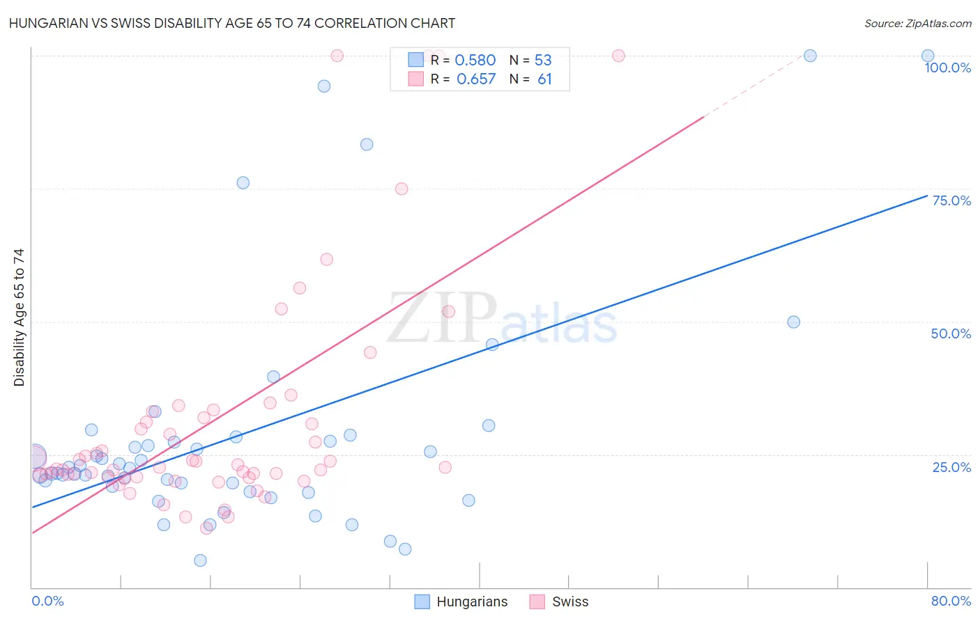 Hungarian vs Swiss Disability Age 65 to 74