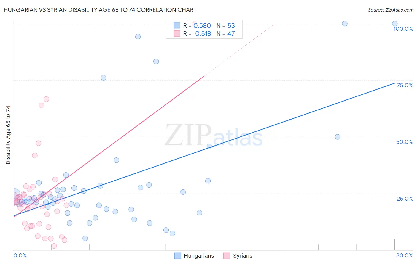 Hungarian vs Syrian Disability Age 65 to 74