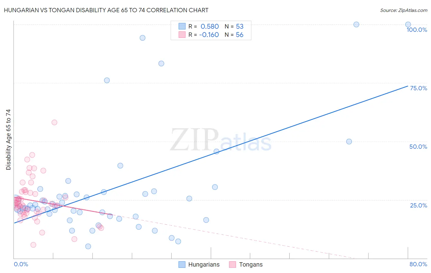 Hungarian vs Tongan Disability Age 65 to 74