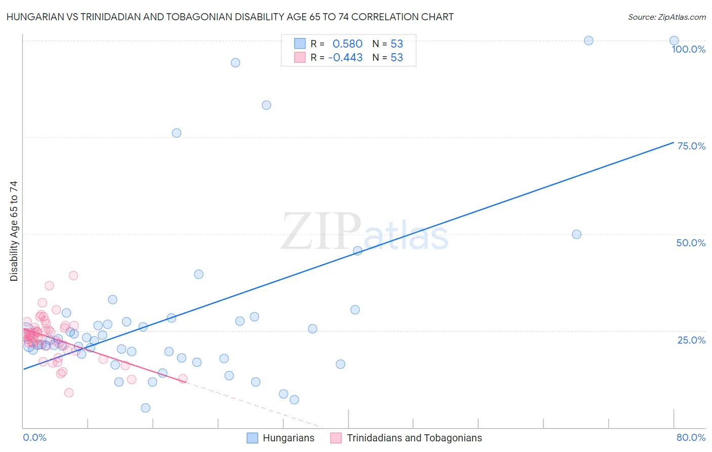 Hungarian vs Trinidadian and Tobagonian Disability Age 65 to 74