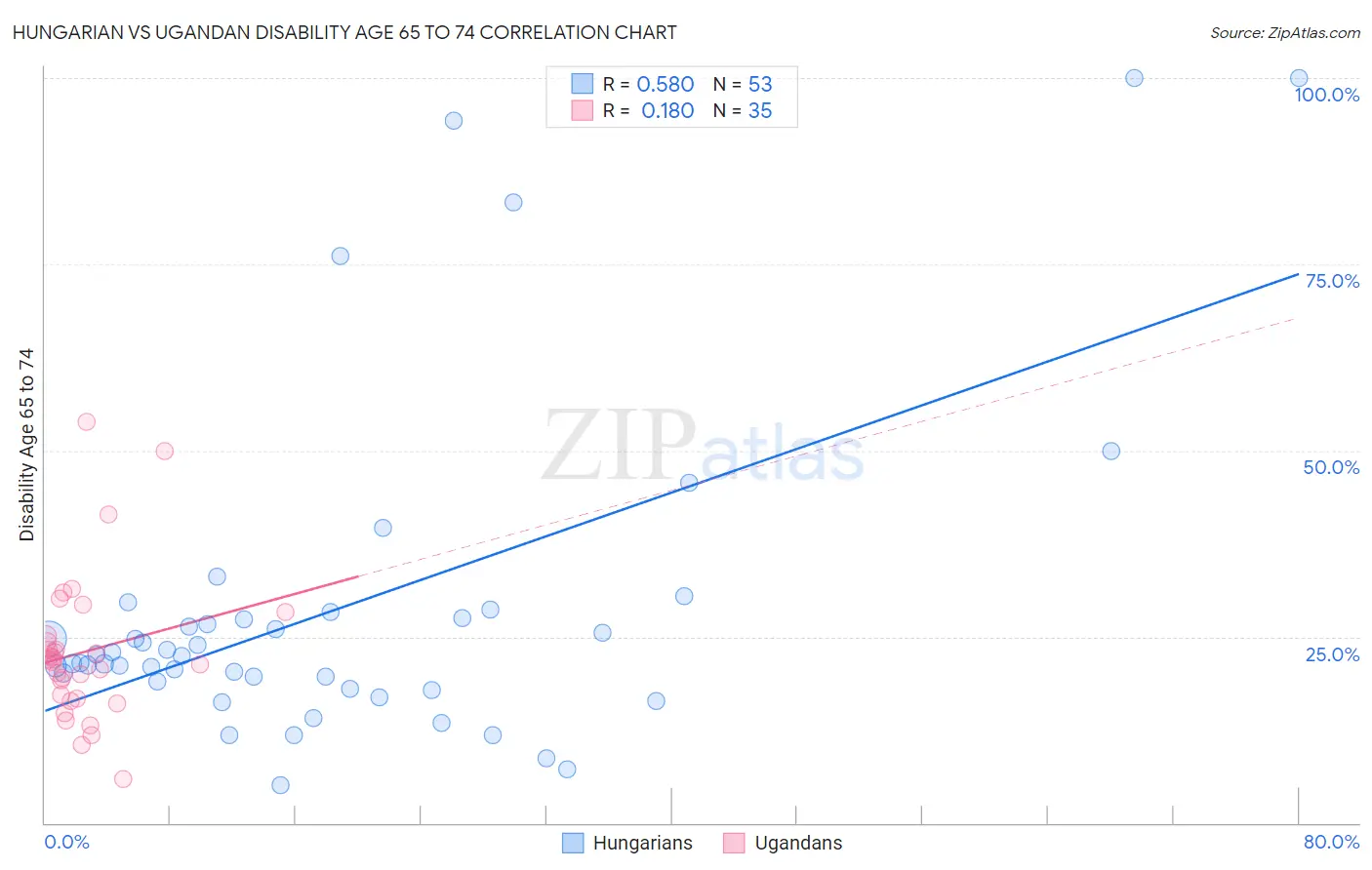 Hungarian vs Ugandan Disability Age 65 to 74