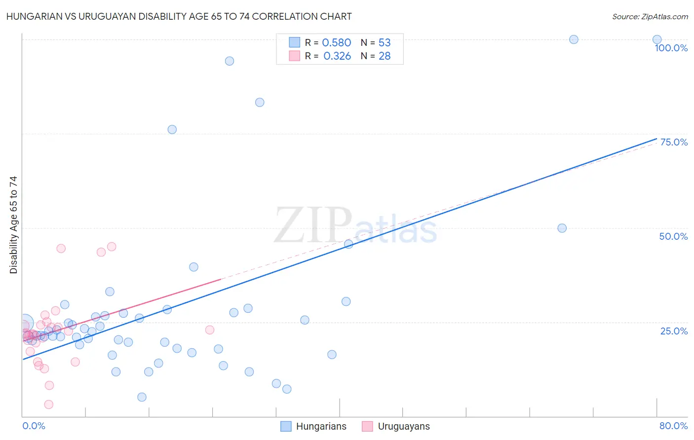 Hungarian vs Uruguayan Disability Age 65 to 74