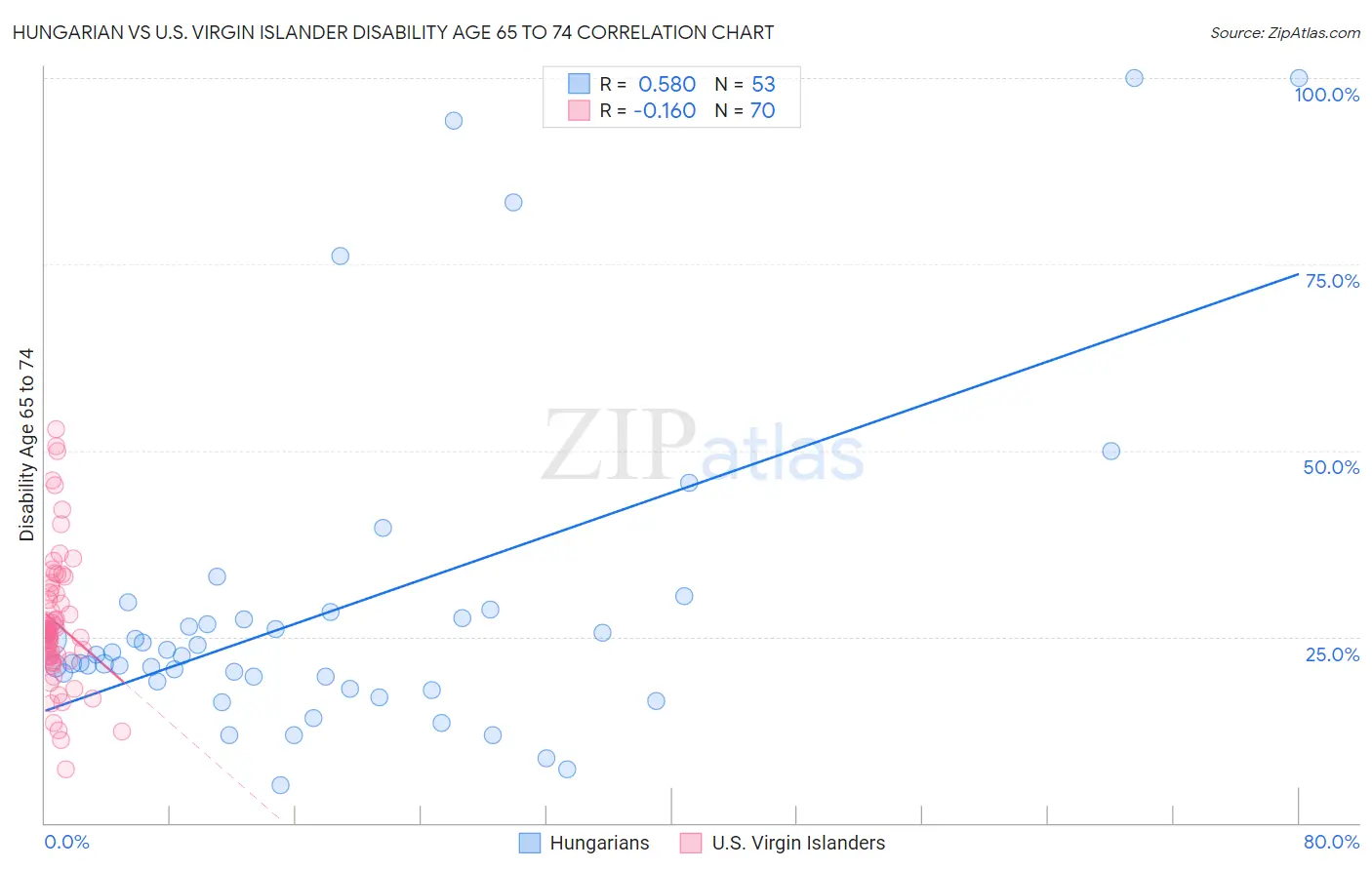 Hungarian vs U.S. Virgin Islander Disability Age 65 to 74