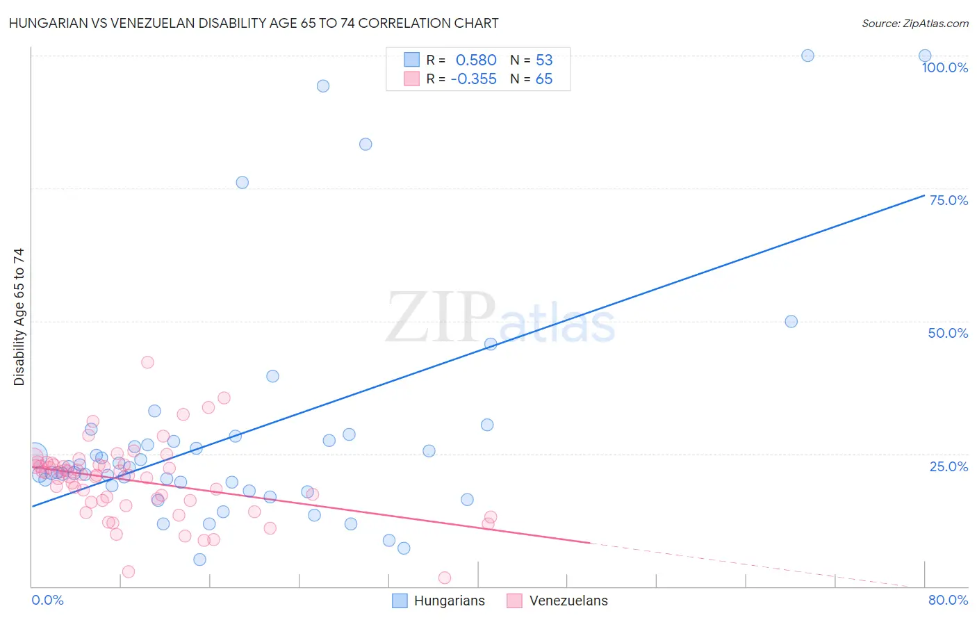 Hungarian vs Venezuelan Disability Age 65 to 74