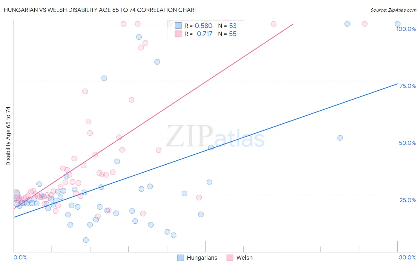 Hungarian vs Welsh Disability Age 65 to 74