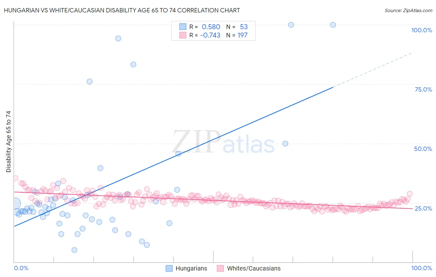 Hungarian vs White/Caucasian Disability Age 65 to 74