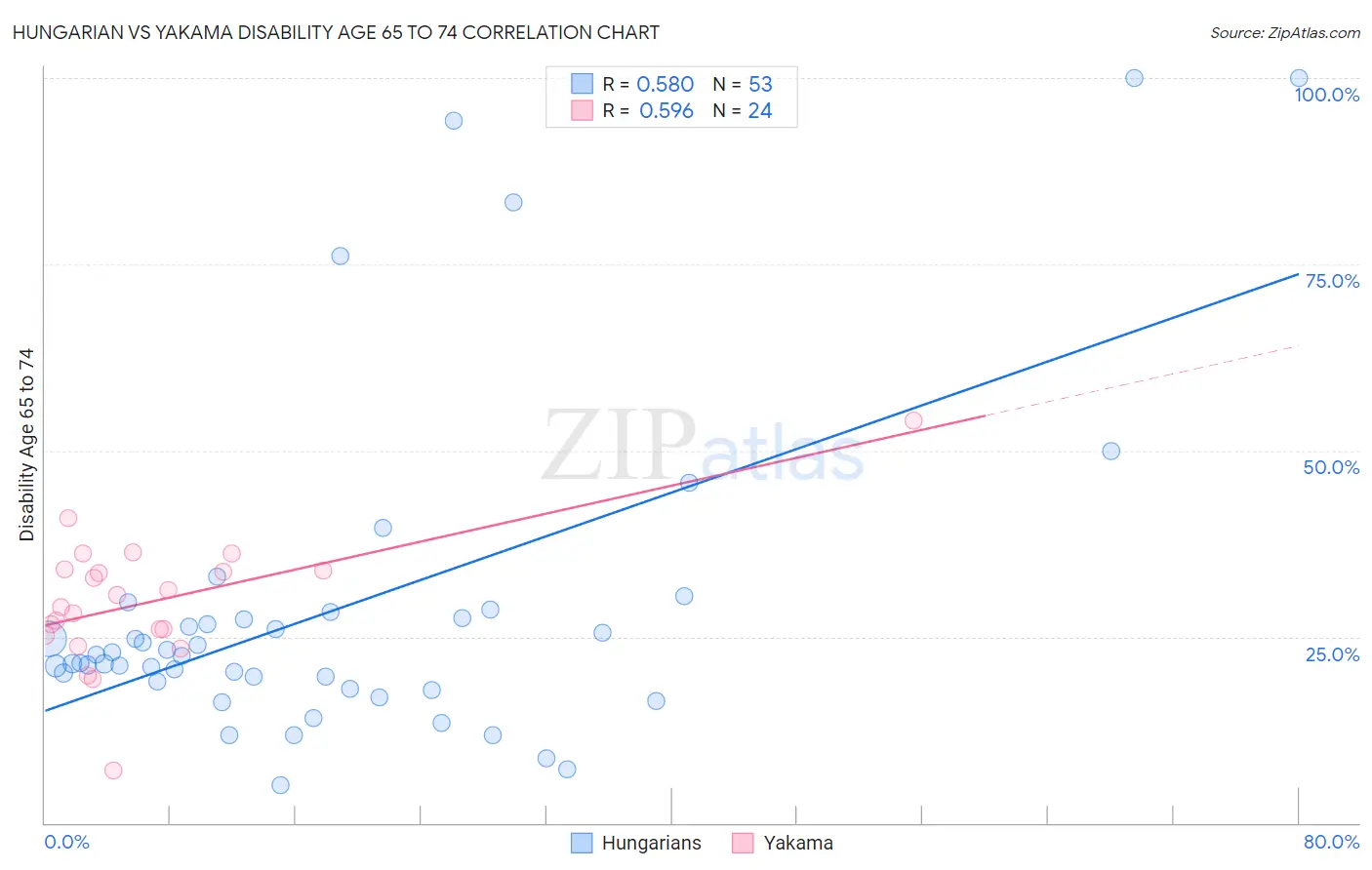 Hungarian vs Yakama Disability Age 65 to 74