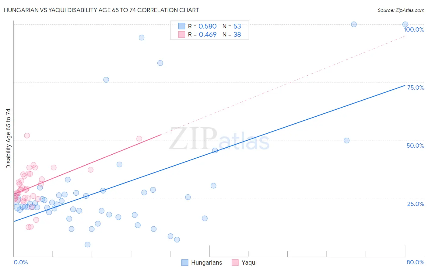 Hungarian vs Yaqui Disability Age 65 to 74