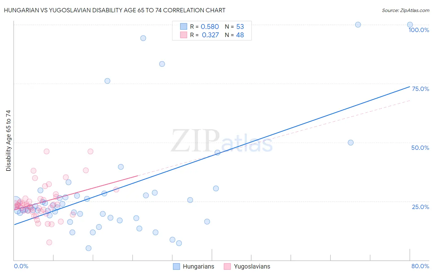 Hungarian vs Yugoslavian Disability Age 65 to 74
