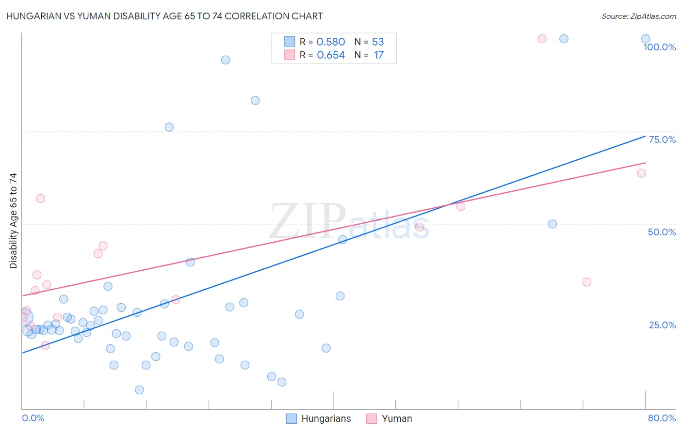 Hungarian vs Yuman Disability Age 65 to 74