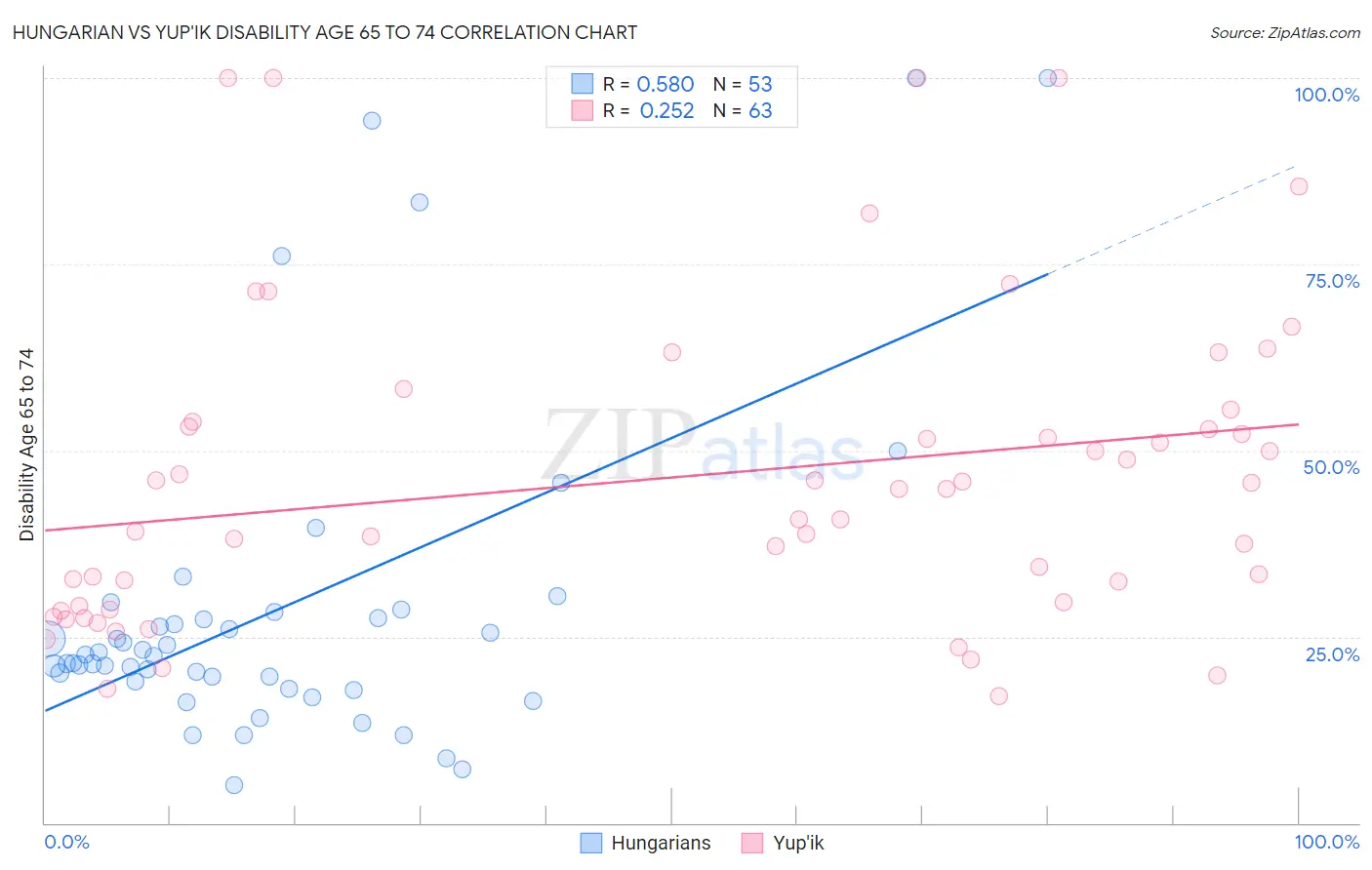 Hungarian vs Yup'ik Disability Age 65 to 74