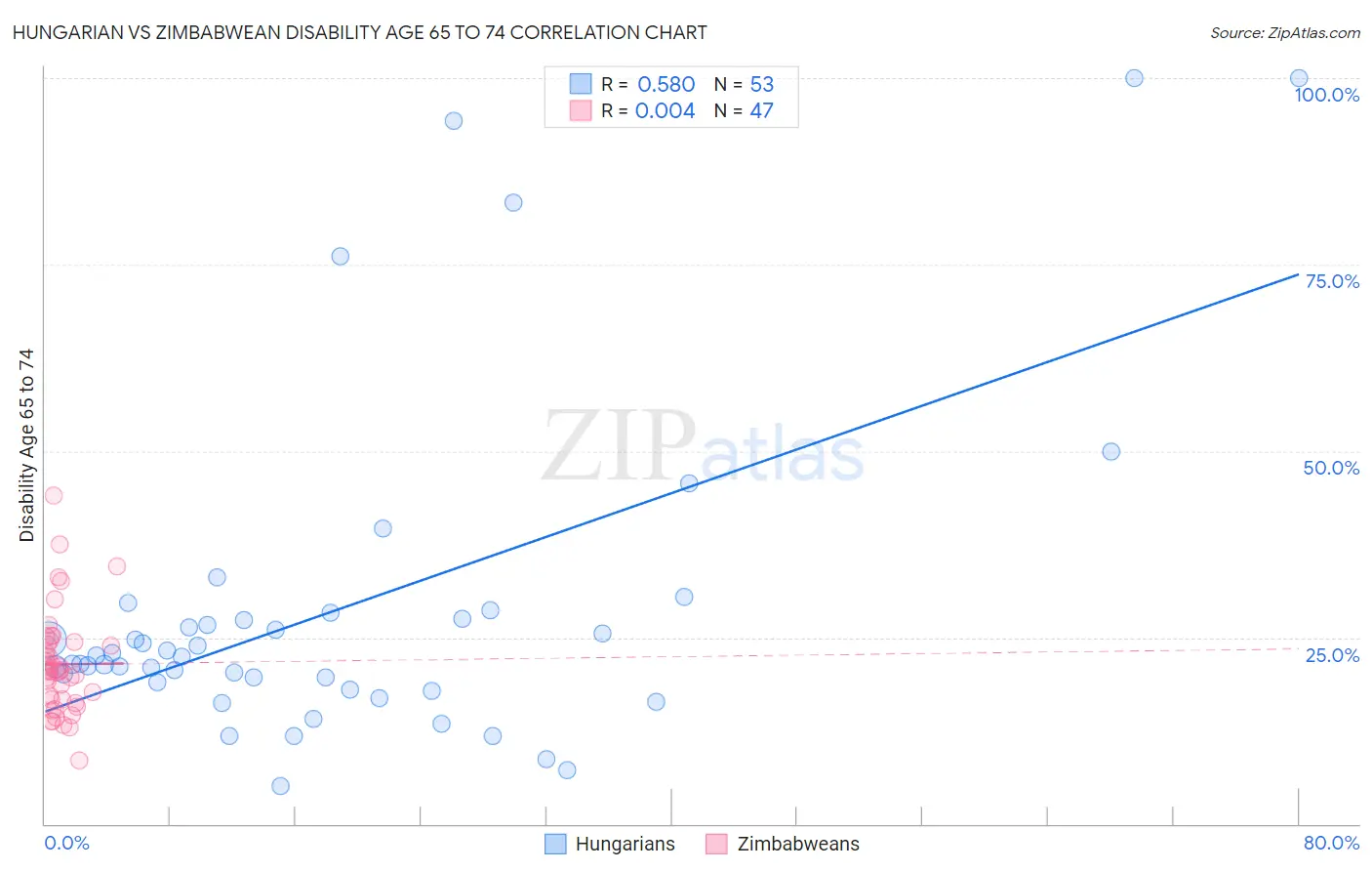 Hungarian vs Zimbabwean Disability Age 65 to 74