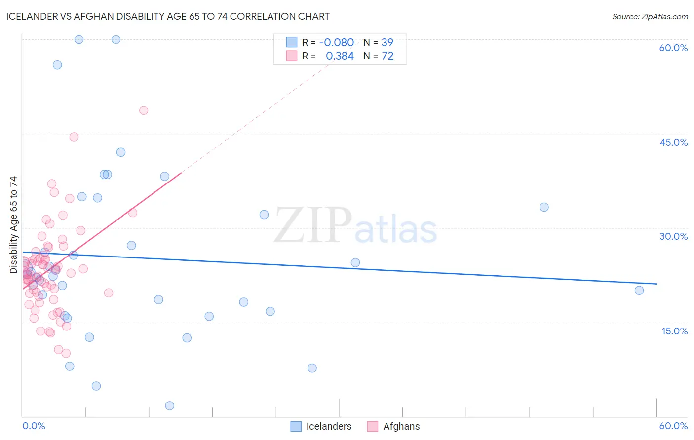 Icelander vs Afghan Disability Age 65 to 74