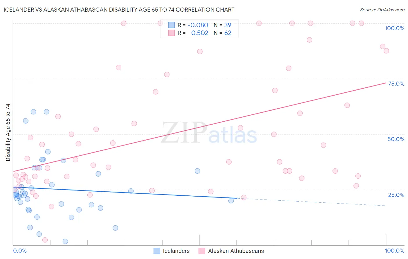Icelander vs Alaskan Athabascan Disability Age 65 to 74