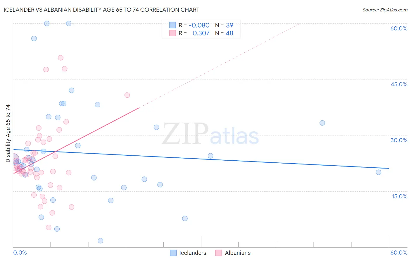 Icelander vs Albanian Disability Age 65 to 74