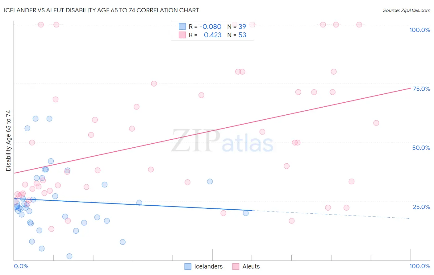 Icelander vs Aleut Disability Age 65 to 74
