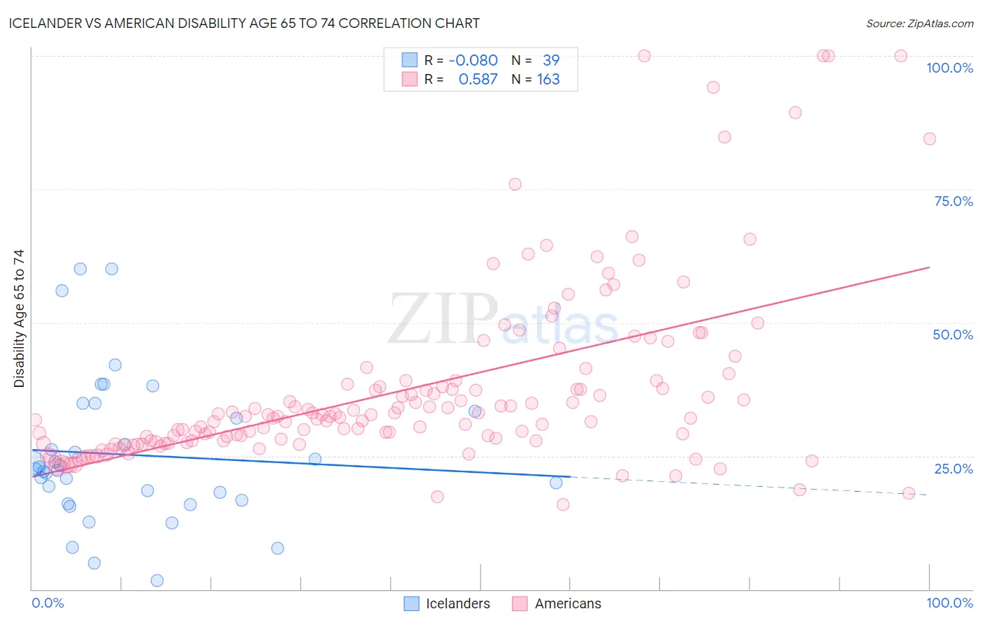 Icelander vs American Disability Age 65 to 74