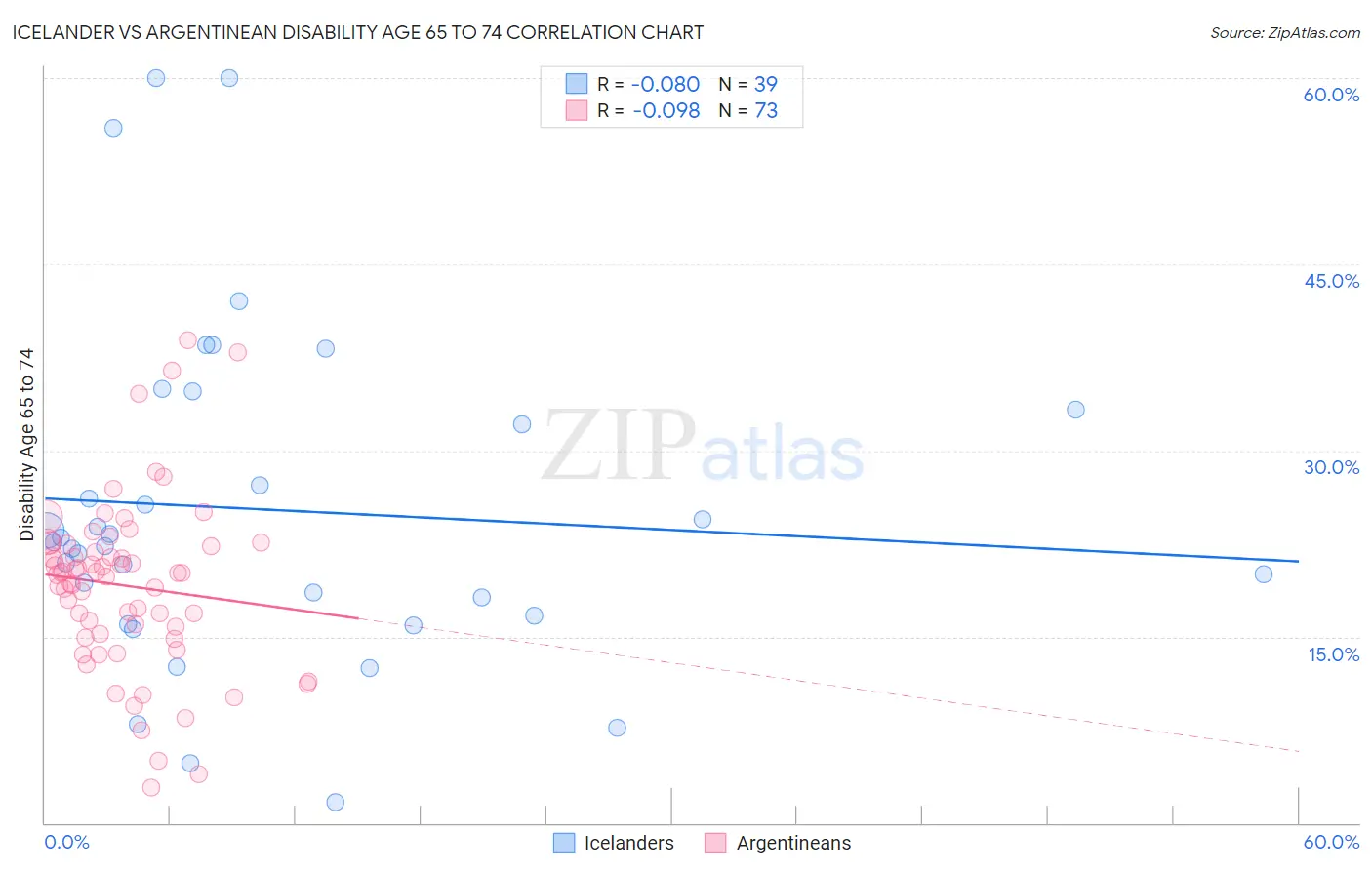 Icelander vs Argentinean Disability Age 65 to 74