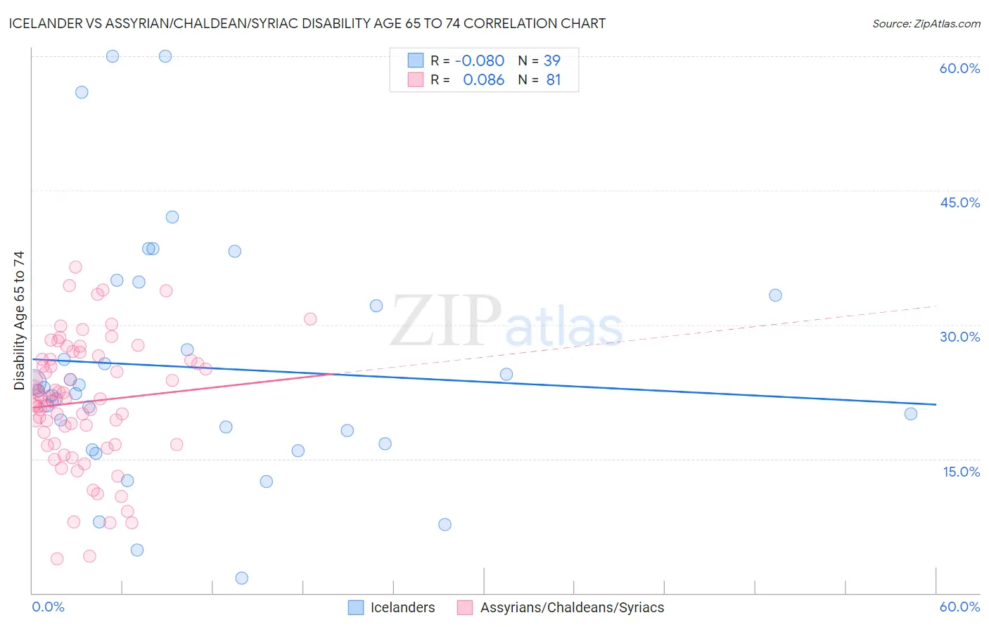 Icelander vs Assyrian/Chaldean/Syriac Disability Age 65 to 74