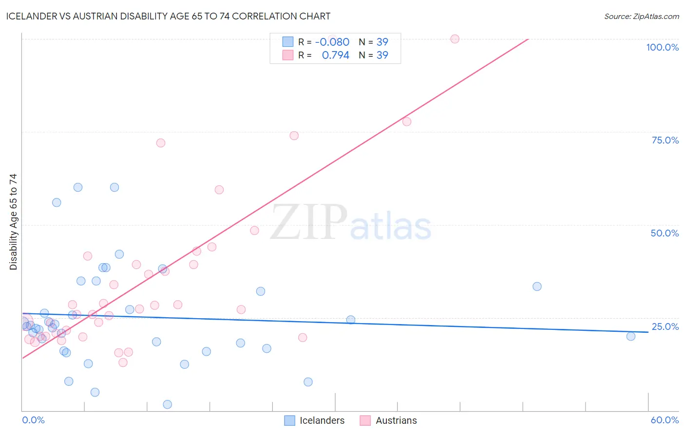 Icelander vs Austrian Disability Age 65 to 74