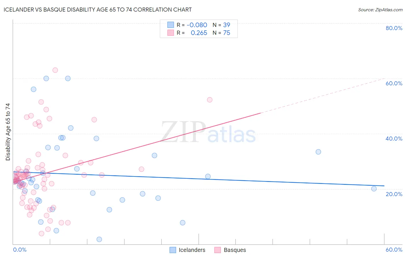 Icelander vs Basque Disability Age 65 to 74
