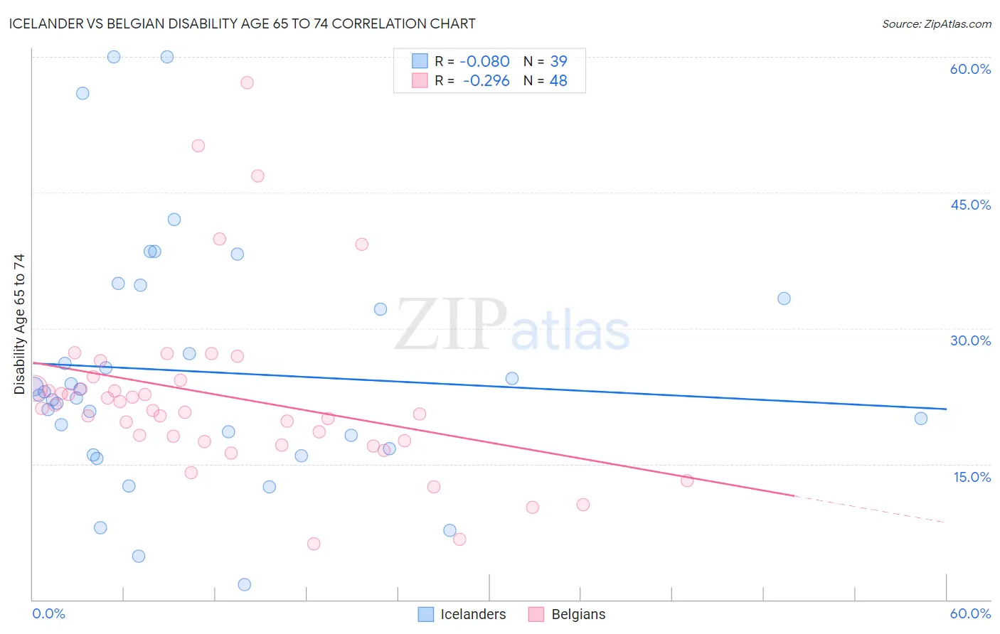 Icelander vs Belgian Disability Age 65 to 74