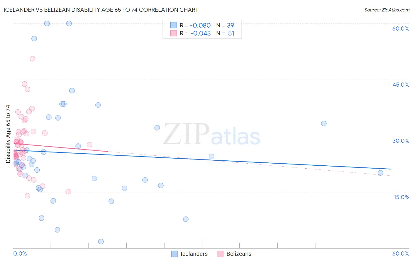 Icelander vs Belizean Disability Age 65 to 74
