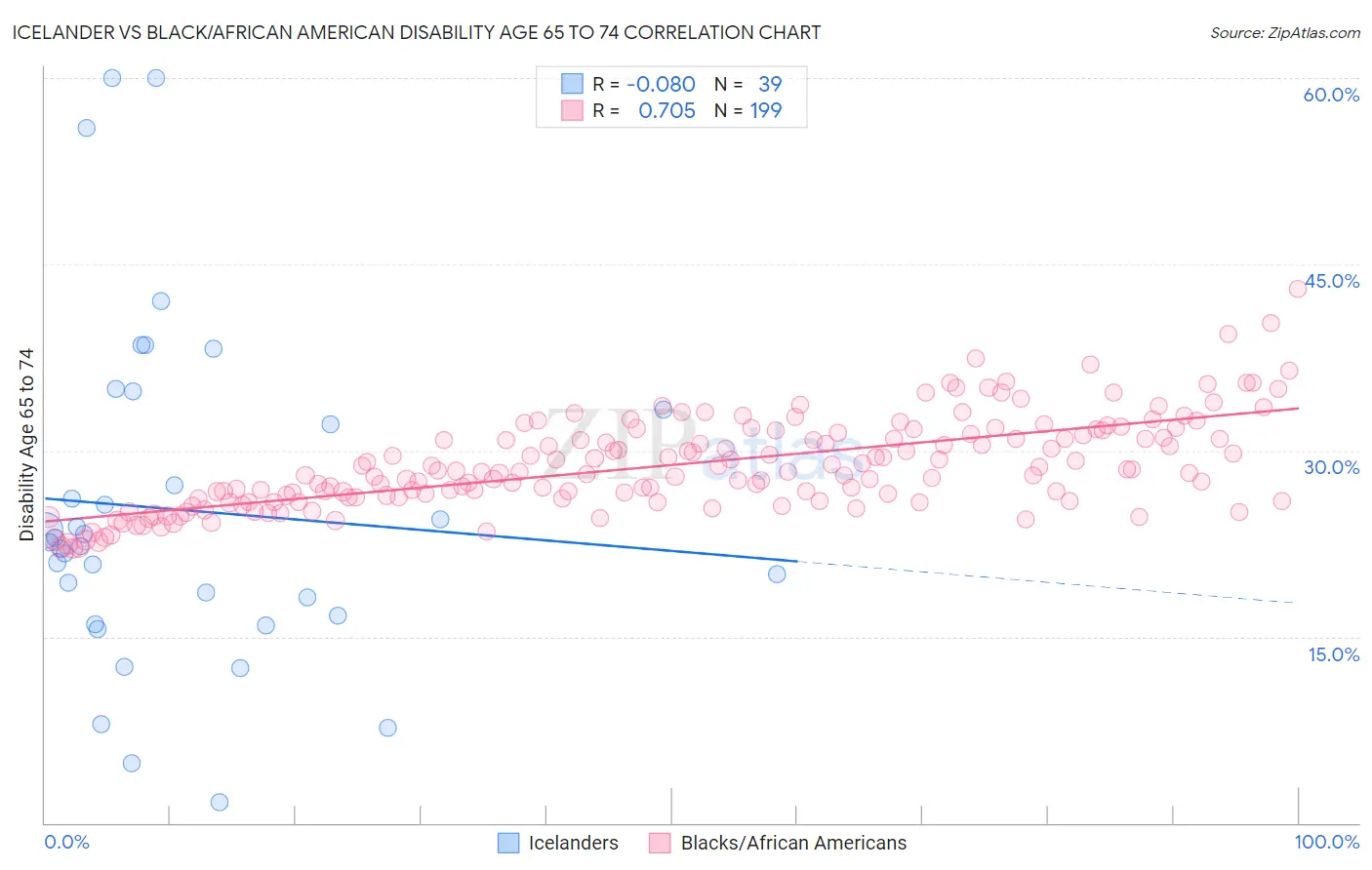 Icelander vs Black/African American Disability Age 65 to 74