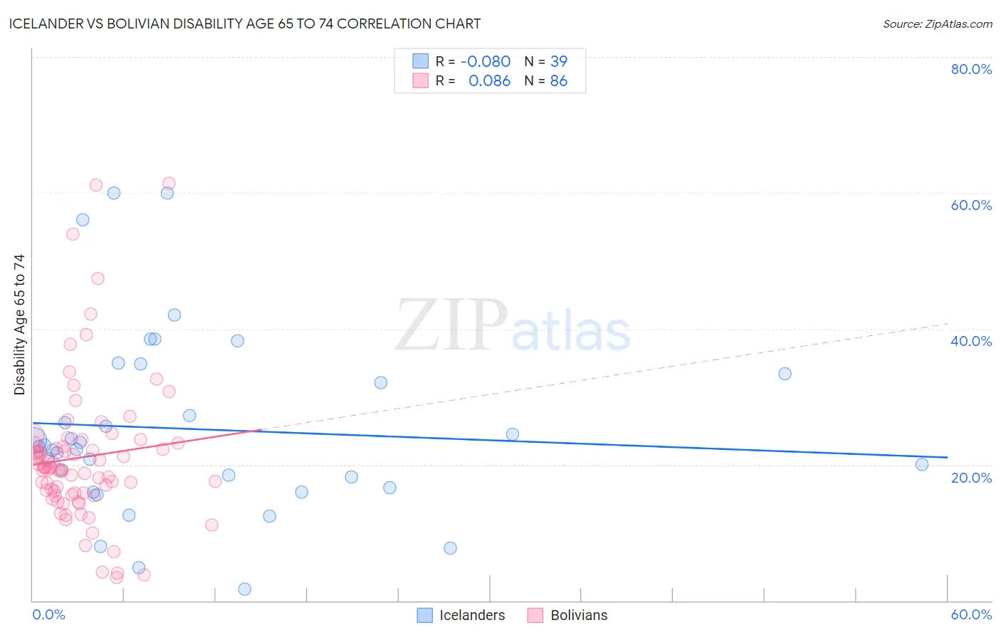 Icelander vs Bolivian Disability Age 65 to 74