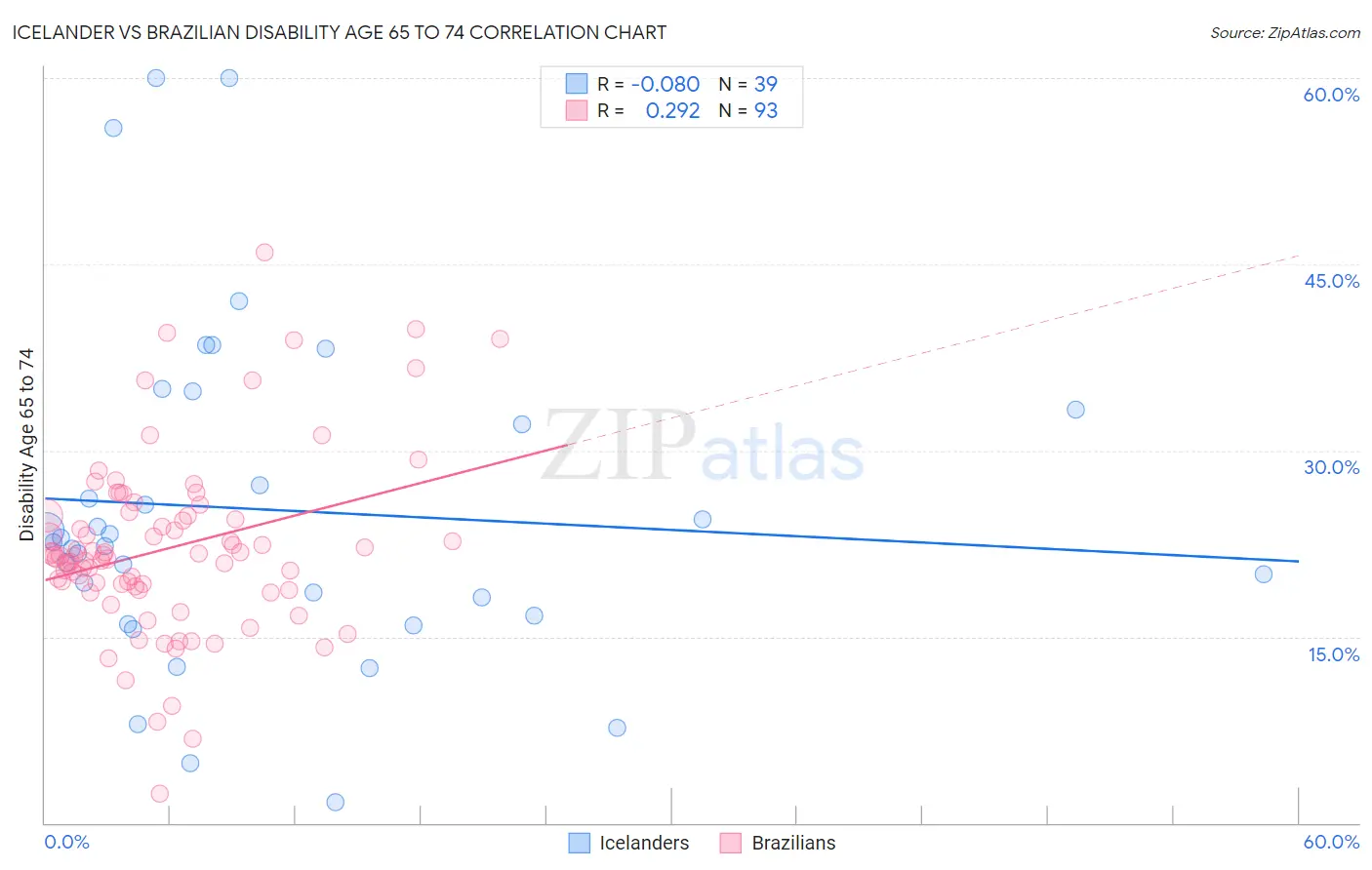 Icelander vs Brazilian Disability Age 65 to 74
