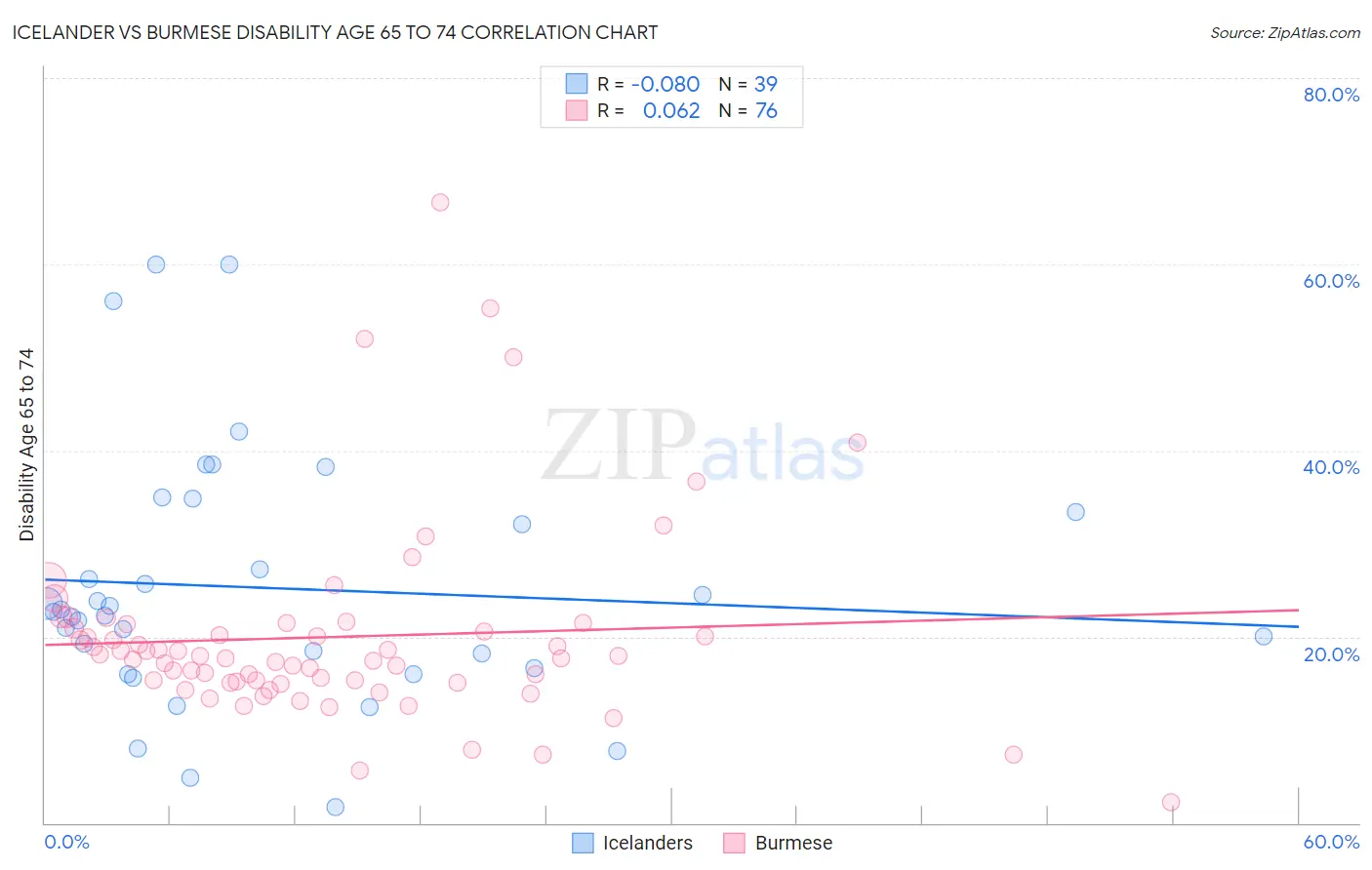 Icelander vs Burmese Disability Age 65 to 74