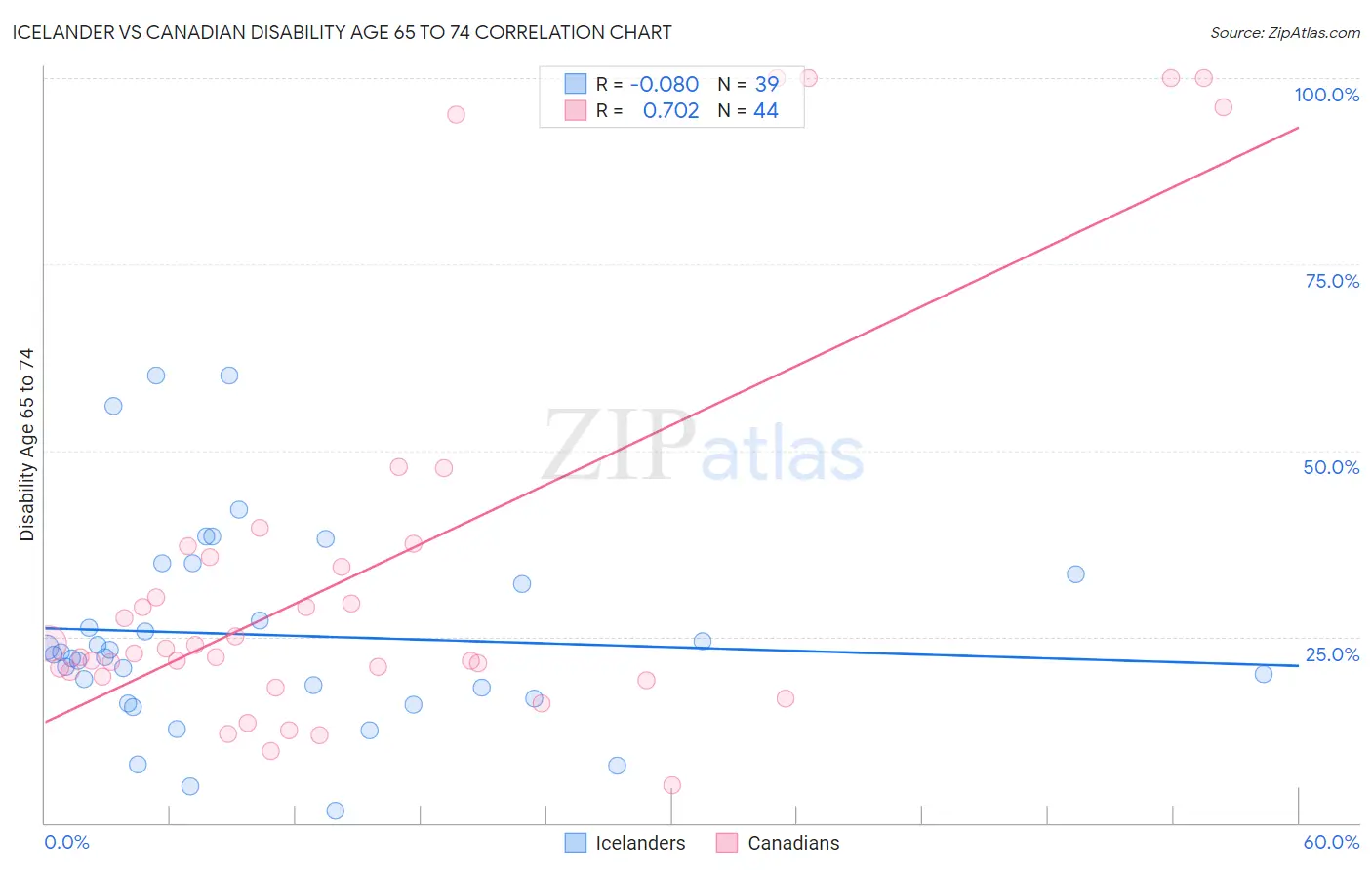 Icelander vs Canadian Disability Age 65 to 74